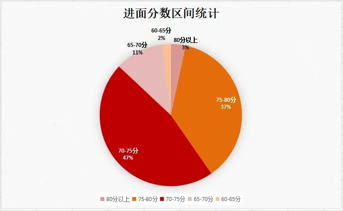 九游体育2025年广东公务员进面分数线查询]广东省考深圳市龙岗区文化广电旅游体育局一级科员岗位选岗数据参考(图5)