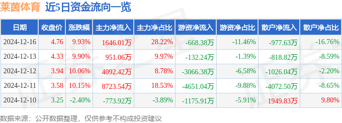 九游体育12月16日莱茵体育涨停分析：冰雪产业影视旅游概念热股(图1)