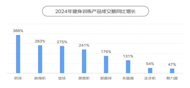 京东X上体经管发布《2九游体育024年体育消费报告》：赛事激活网球、冲浪、攀岩运动消费热潮(图3)