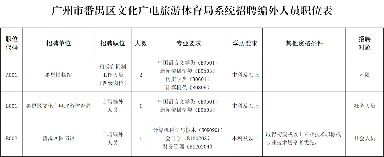 九游体育2025广州市番禺区文化广电旅游体育局招聘编外租赁人员(图1)