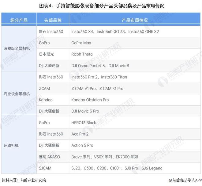 九游体育2025年手持智能影像设备市场细分产品布局情况分析：运动相机主导专业全景相机逐步崛起【组图】(图4)