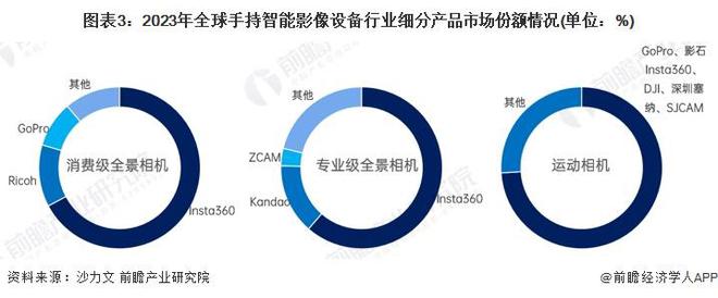 九游体育2025年手持智能影像设备市场细分产品布局情况分析：运动相机主导专业全景相机逐步崛起【组图】(图3)