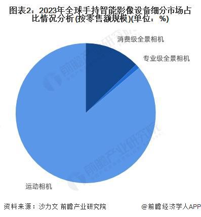 九游体育2025年手持智能影像设备市场细分产品布局情况分析：运动相机主导专业全景相机逐步崛起【组图】(图2)