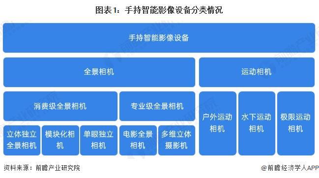 九游体育2025年手持智能影像设备市场细分产品布局情况分析：运动相机主导专业全景相机逐步崛起【组图】(图1)