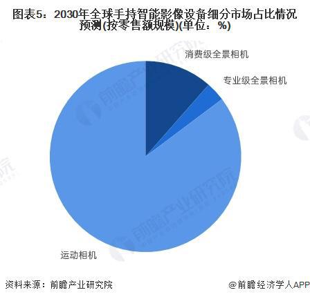 九游体育2025年手持智能影像设备市场细分产品布局情况分析：运动相机主导专业全景相机逐步崛起【组图】(图5)